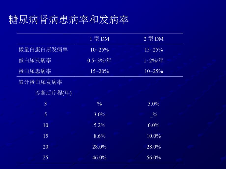 2019-2020年整理从指南看糖尿病肾病汇编.ppt_第4页