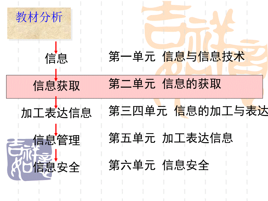 高中信息技术基础必修二单元信息的获取_第2页