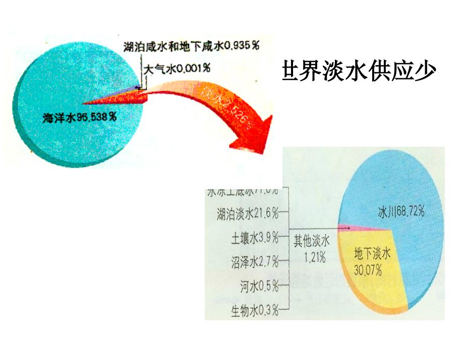 【地理】人教版选修6第三章第一节人类面临的主要资源问题（课件）_第4页