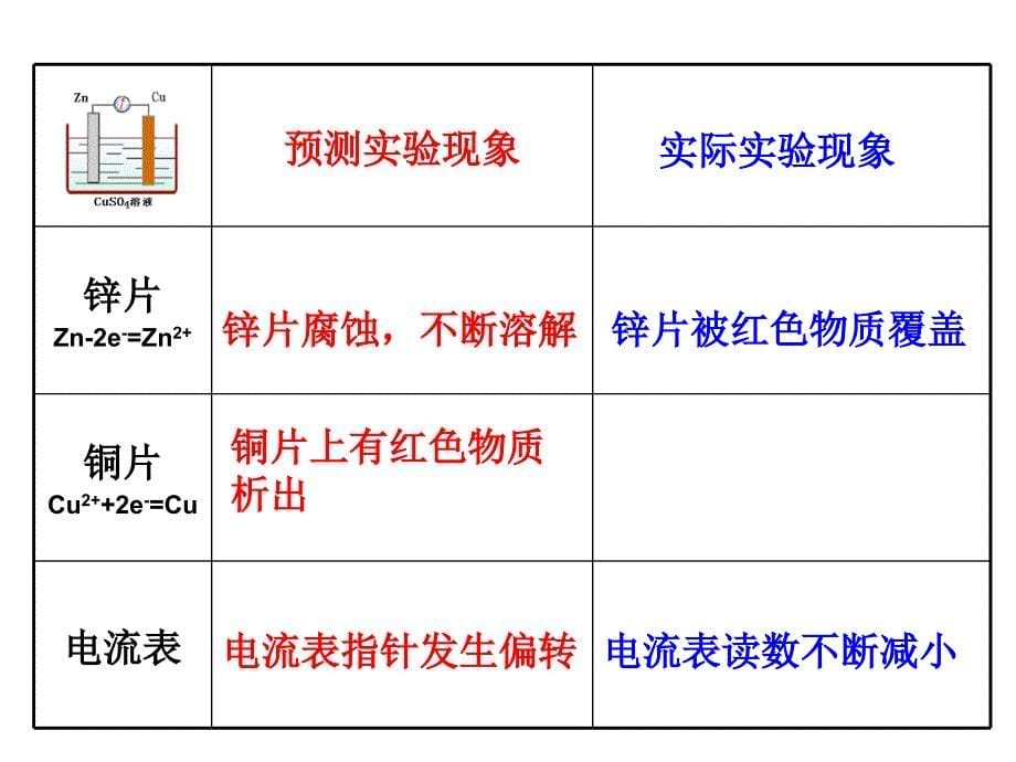 人教版高中化学选修四41《原电池》课件-(共19张)_第5页