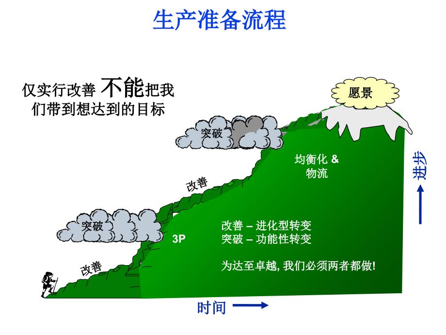 生产准备流程3P_第4页