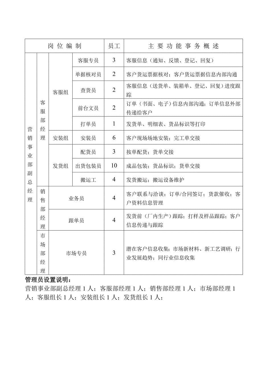 某上市公司营销事业部岗位职责大全销售部市场部及客服部门_第5页