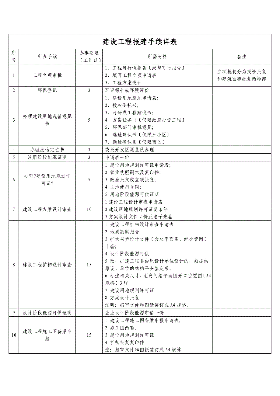 海南建设工地进程报建手续详表_第1页