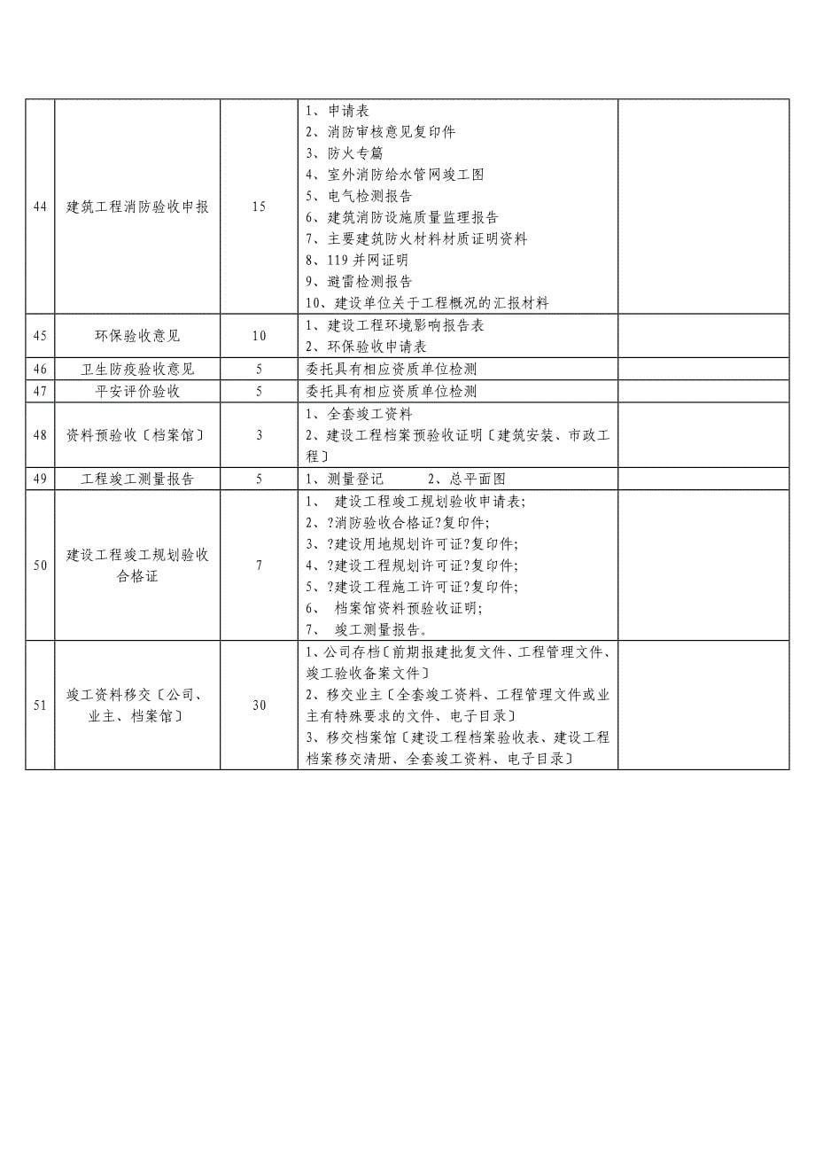 海南建设工地进程报建手续详表_第5页