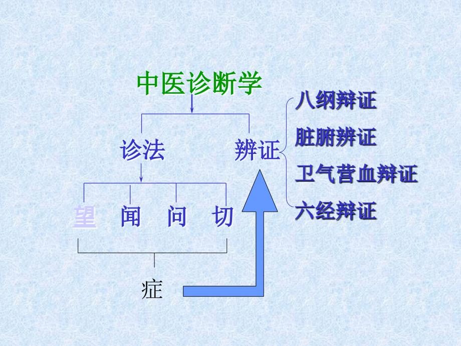 第六章诊法_第3页