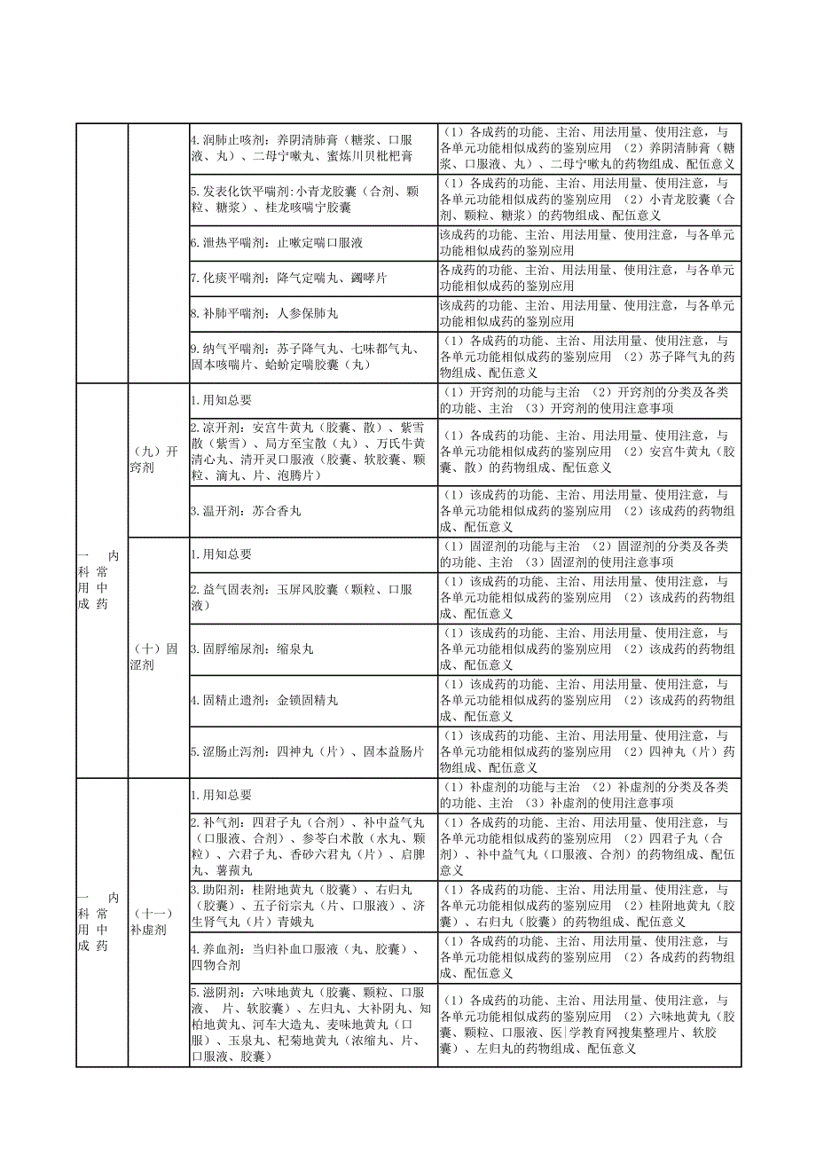 《中成药学》大纲内容中药专业知识二.doc_第3页