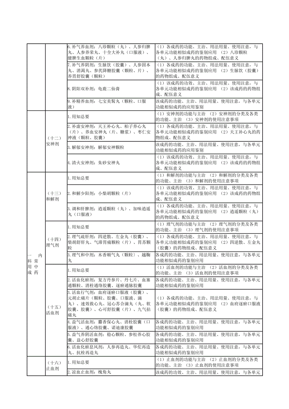 《中成药学》大纲内容中药专业知识二.doc_第4页