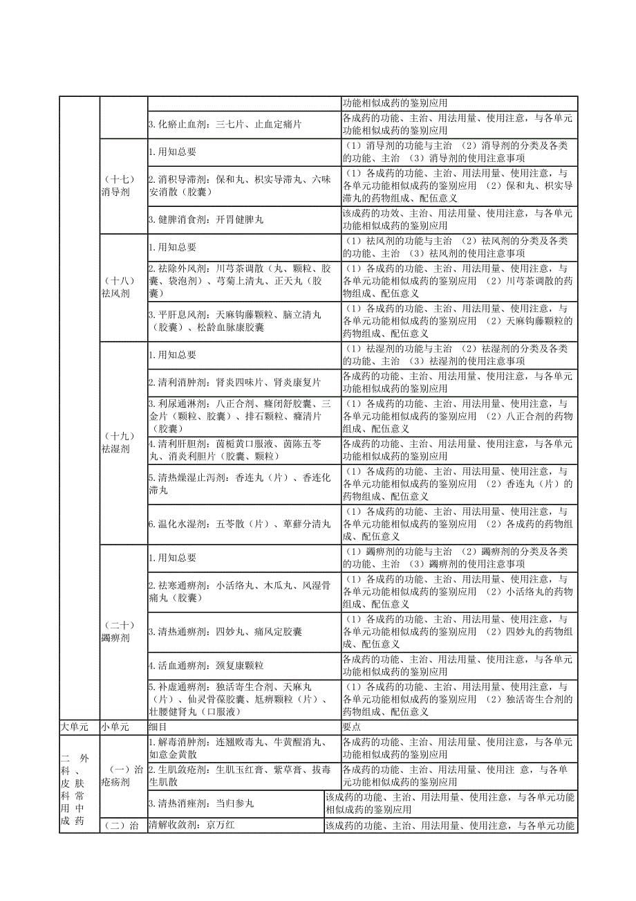 《中成药学》大纲内容中药专业知识二.doc_第5页