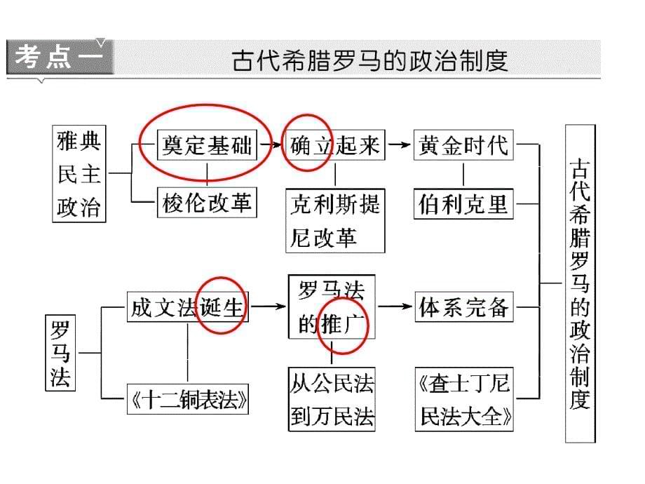 二轮第四讲古代希腊罗马文明_第5页