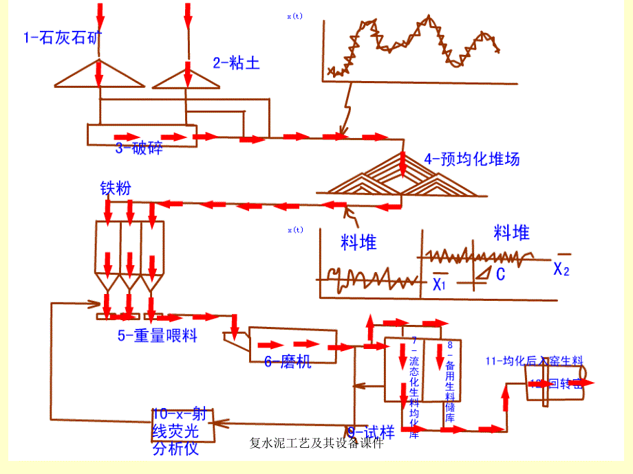 复水泥工艺及其设备课件_第3页