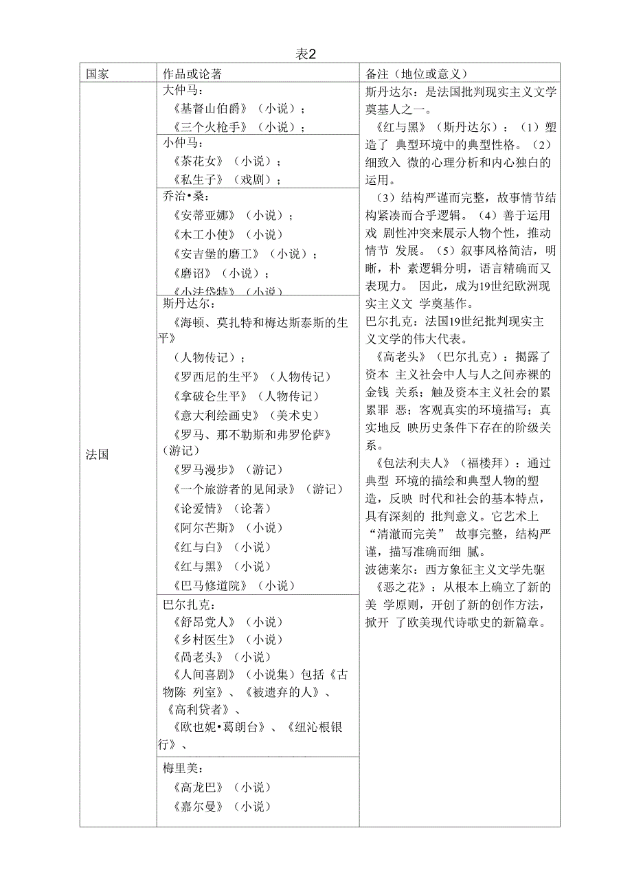 欧美作家作品一览表_第2页