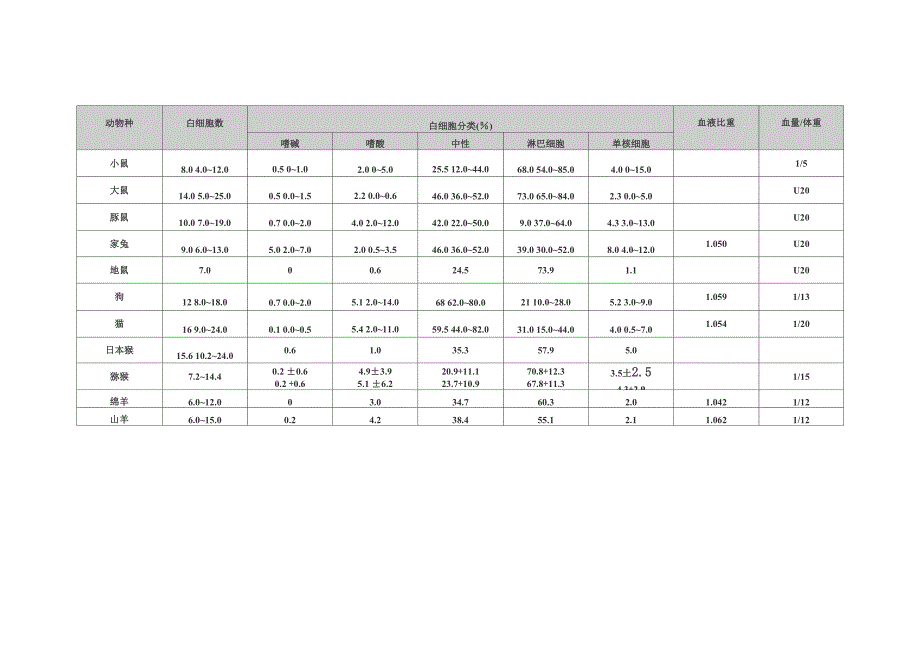 实验动物常用数据表_第2页