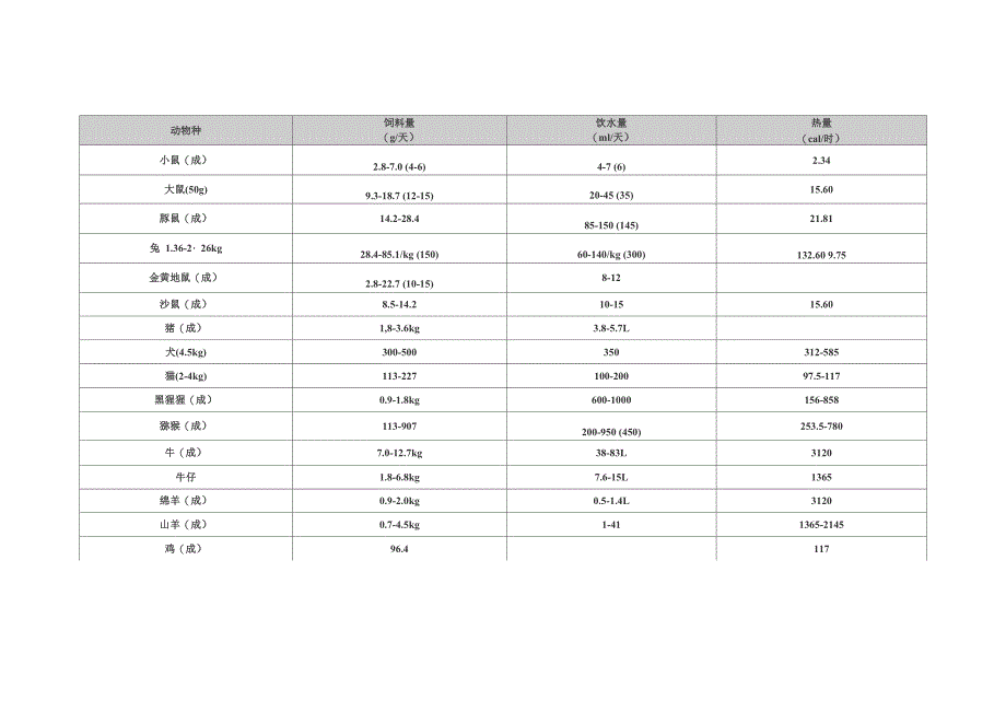 实验动物常用数据表_第3页