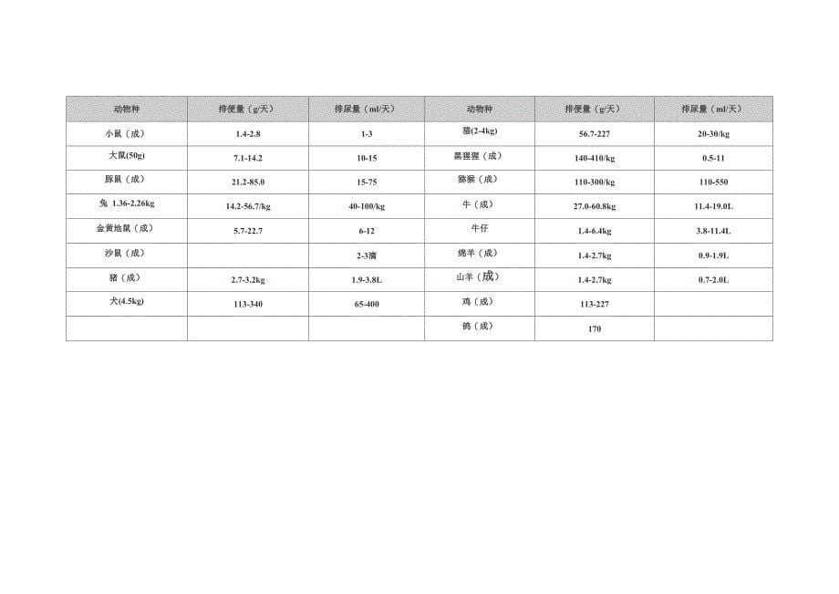 实验动物常用数据表_第5页