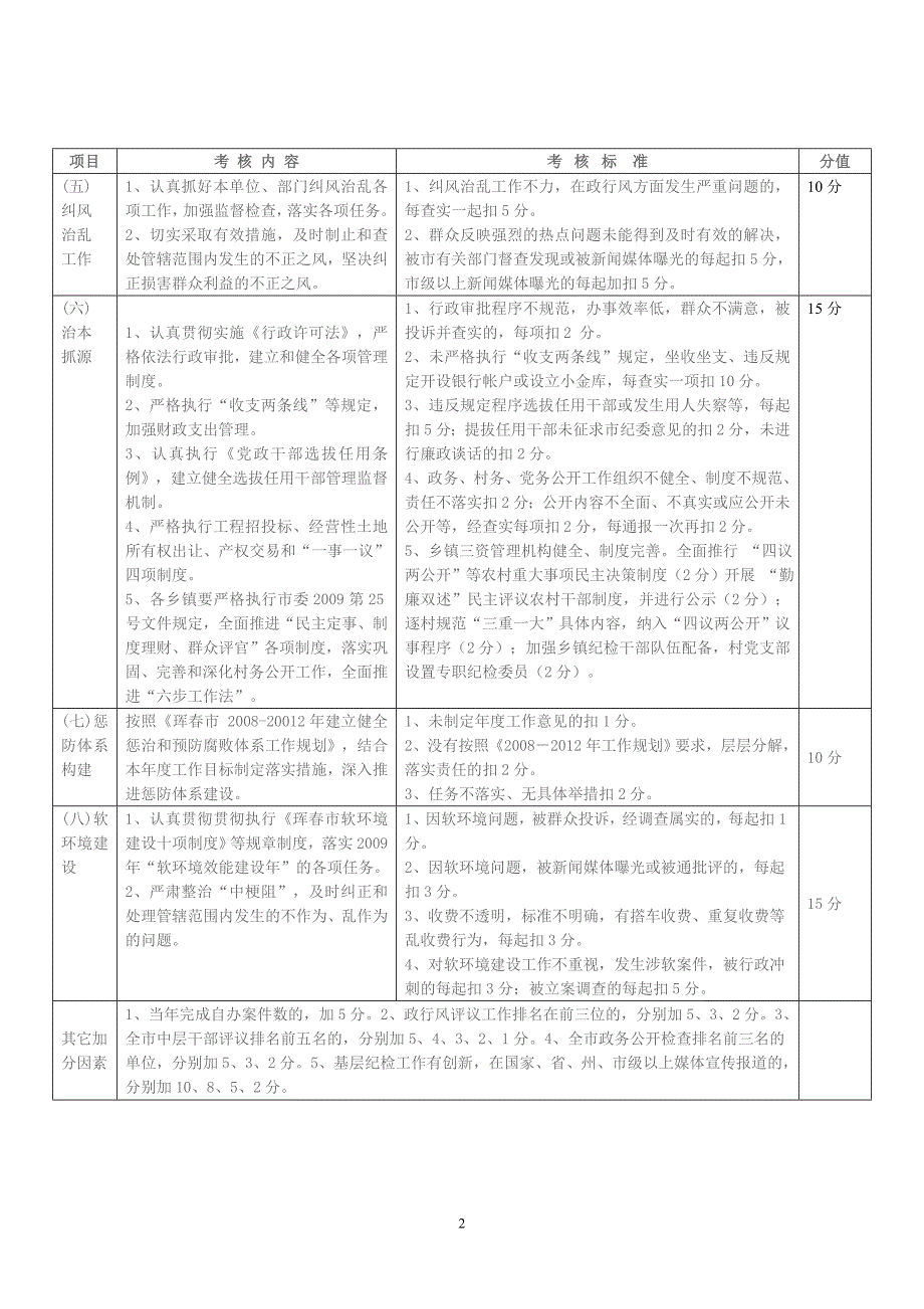 党风廉政建设责任制考核细则(表).doc_第2页