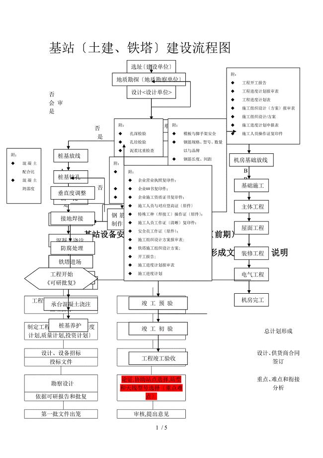 基站建设流程图