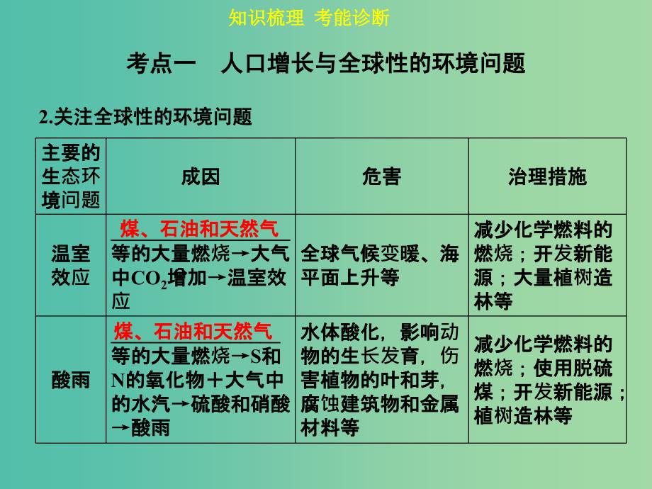 高考生物一轮复习 第九单元 第5讲 生态环境的保护课件.ppt_第4页