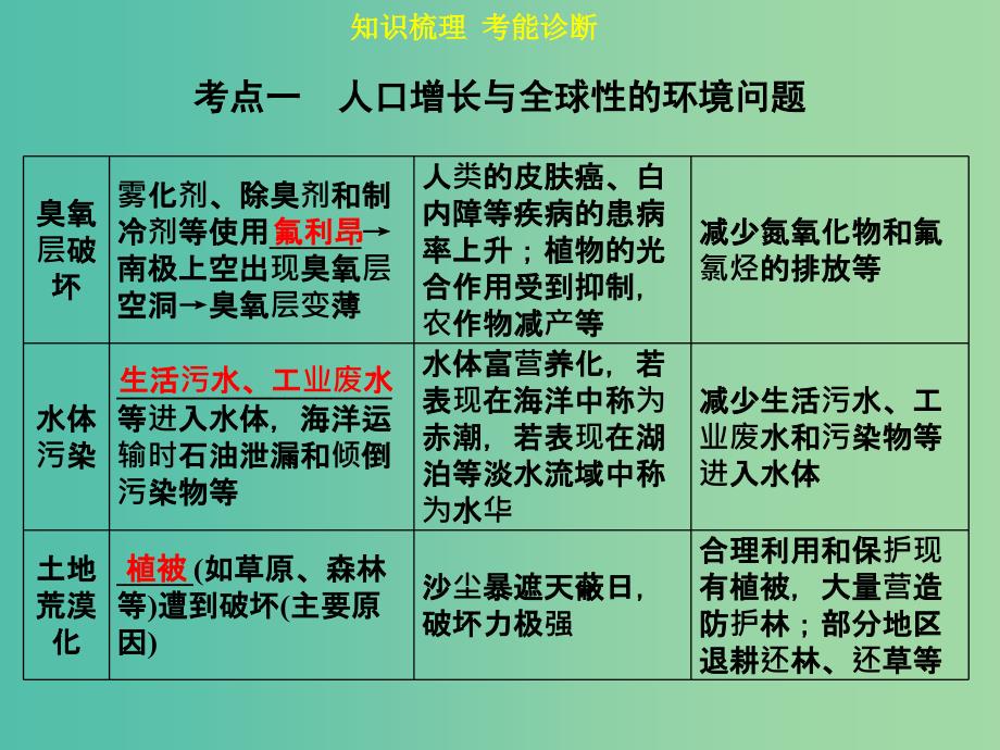 高考生物一轮复习 第九单元 第5讲 生态环境的保护课件.ppt_第5页