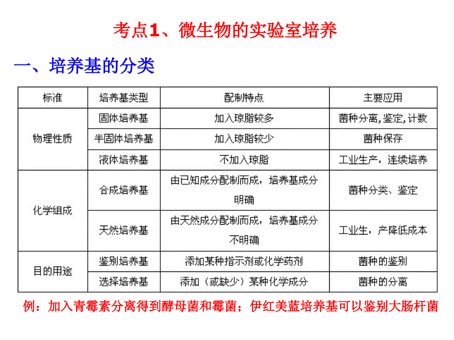 专题2 微生物的培养与应用_第2页