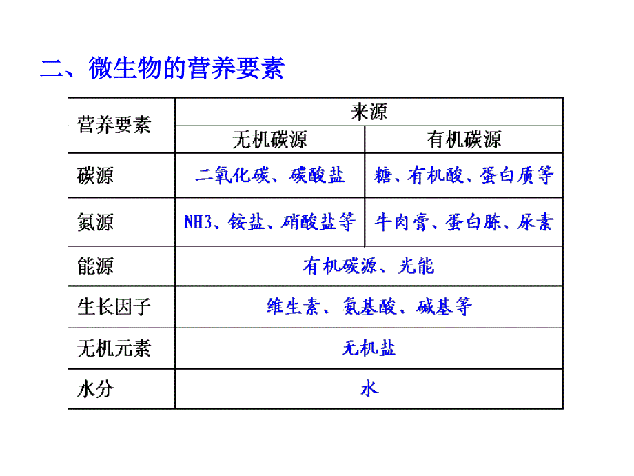 专题2 微生物的培养与应用_第4页