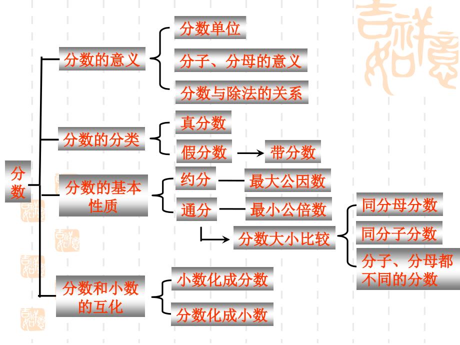 新人教版五年级下册数学第四单元整理和复习课件_第3页