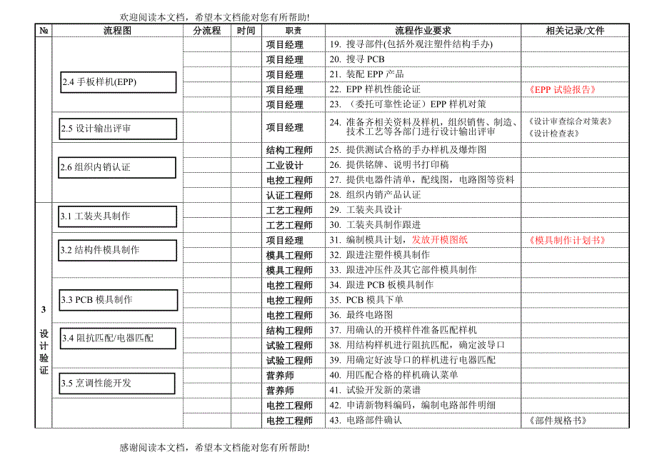 美的微波炉公司新产品开发程序_第4页