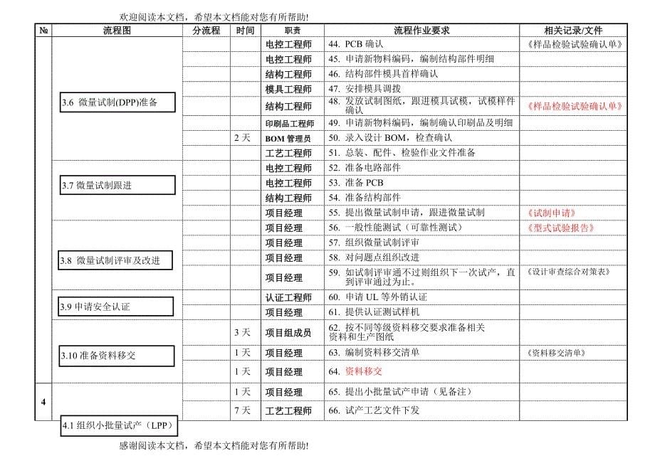 美的微波炉公司新产品开发程序_第5页