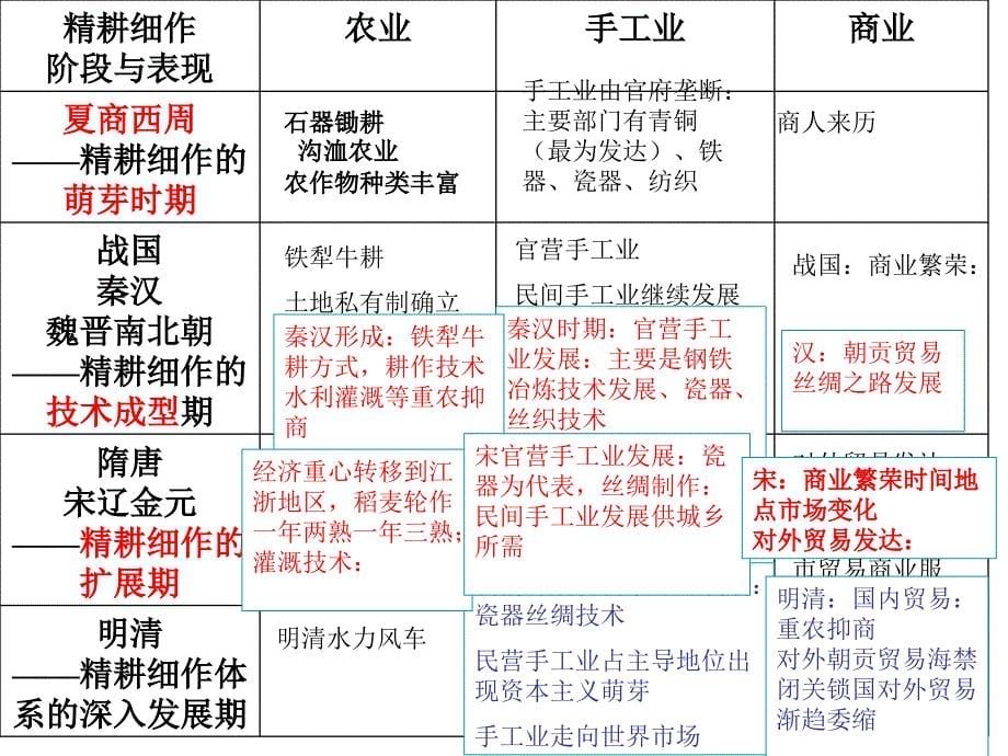 第3讲传统农业手工业商业与古代的经济政策_第5页