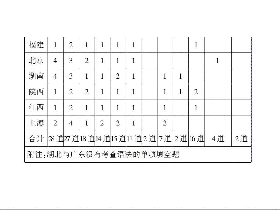 2014届高考英语专项突破一.ppt_第5页