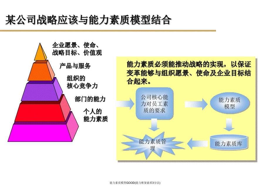 能力素质模型GOOD能力框架素质3分法经典实用_第5页