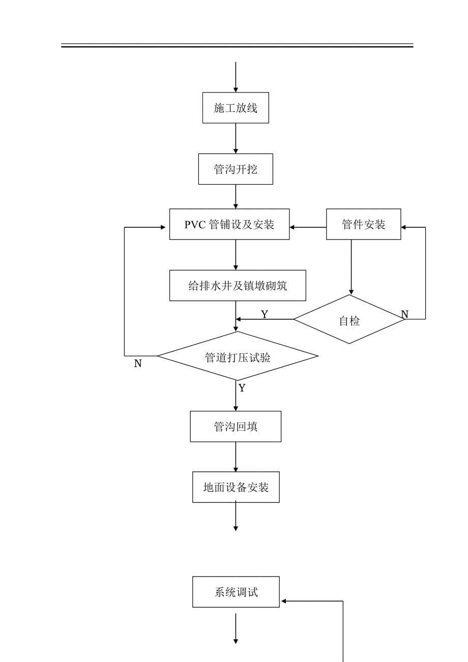 管材采购施工组织设计_第5页