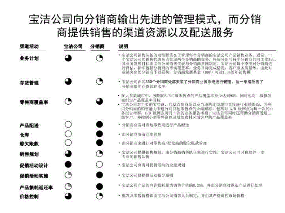 最新宝洁分销PPT课件_第4页