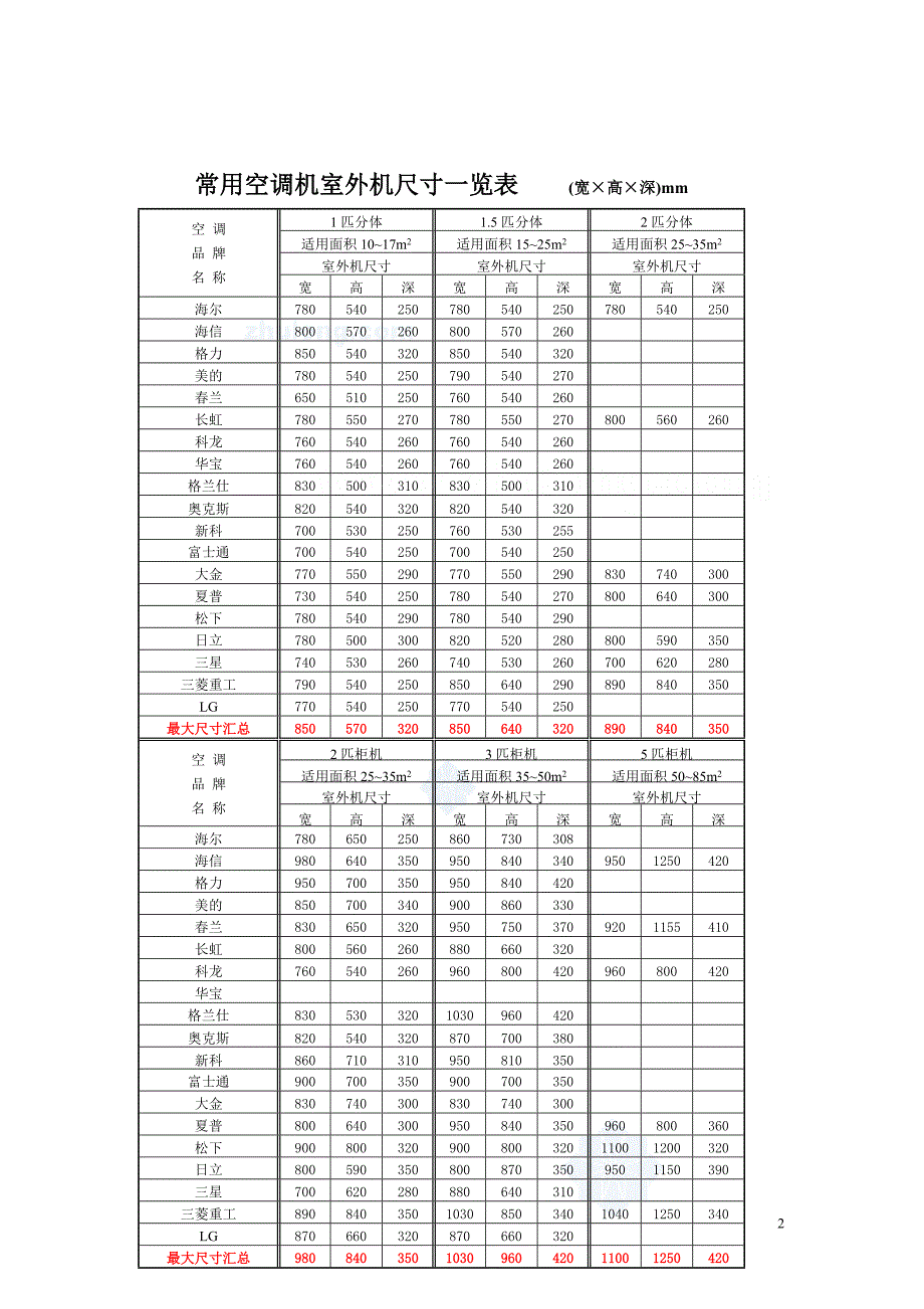 精品资料（2021-2022年收藏）住宅空调搁板设计指引_第2页