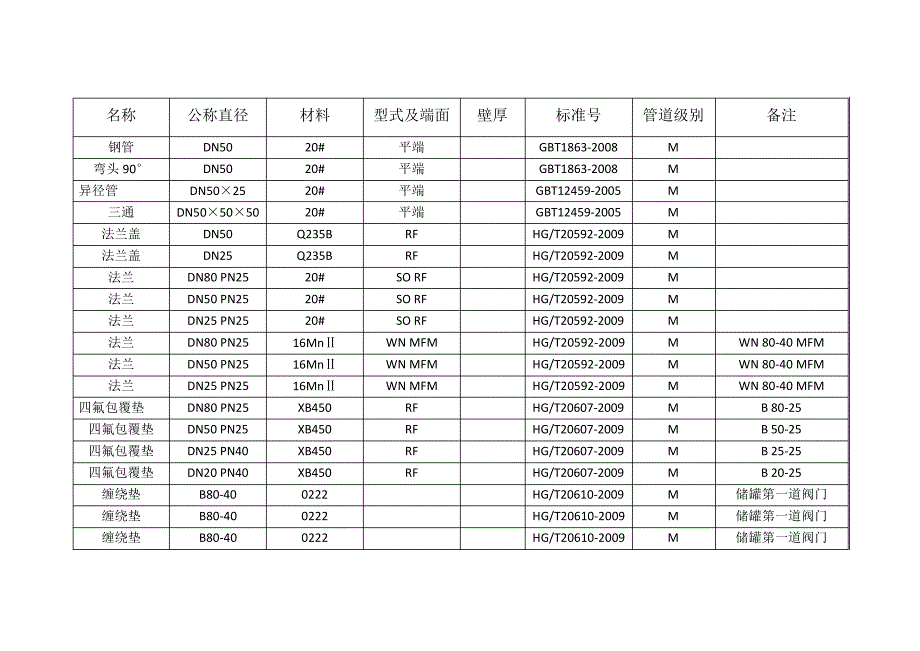 压力管道材料等级表_第2页