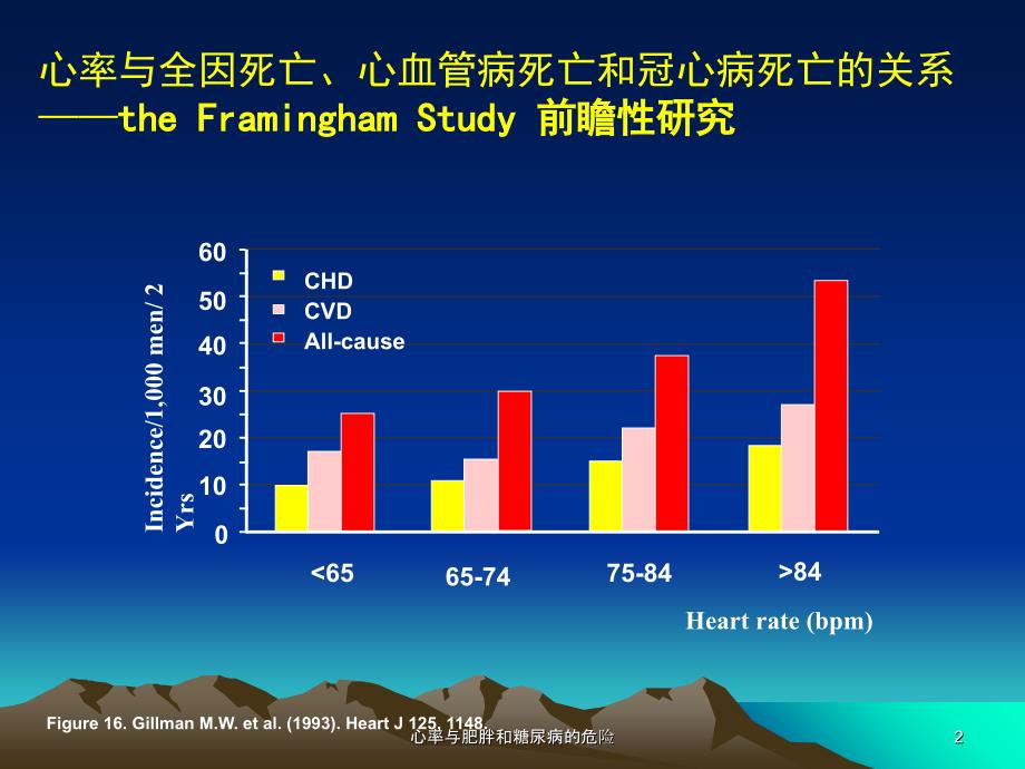 心率与肥胖和糖尿病的危险课件_第2页