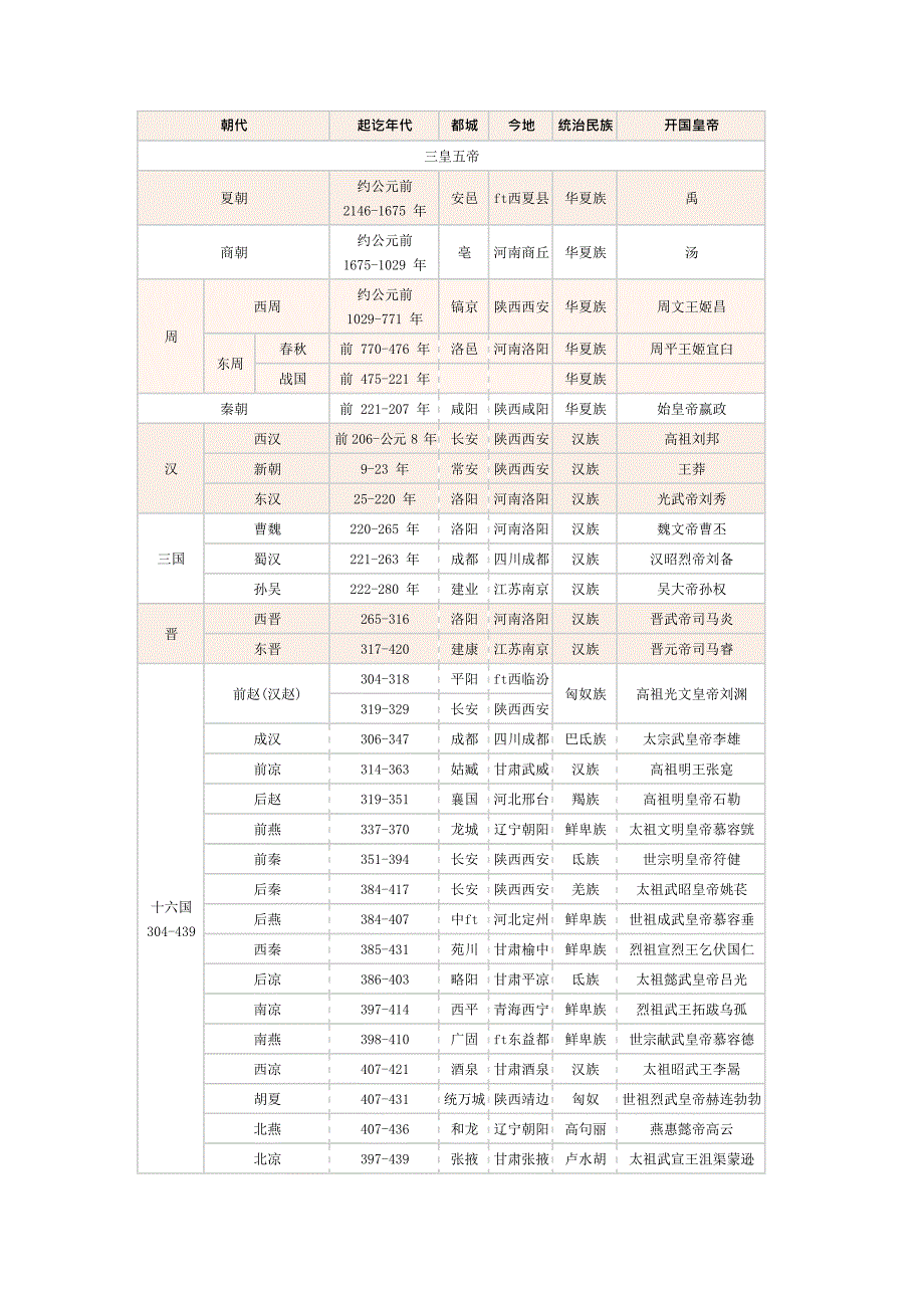 中国历史年代表(最新整理)_第1页