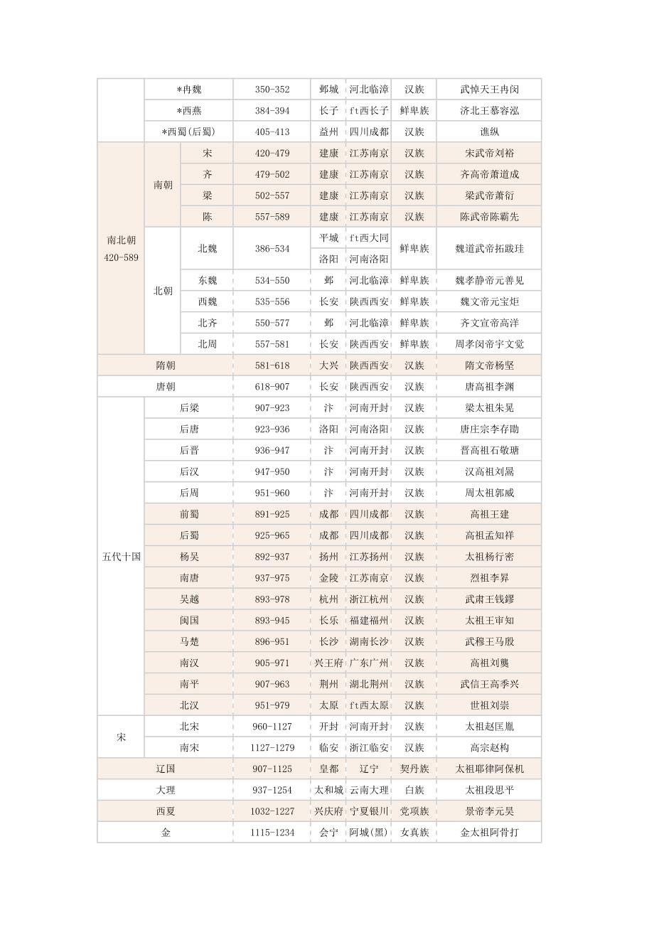 中国历史年代表(最新整理)_第2页