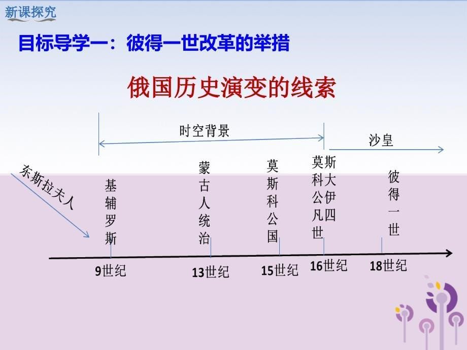 春九年级历史下册 第一单元 殖民地人民的反抗与资本主义制度的扩展 第2课 俄国的改革教学课件 新人教版_第5页