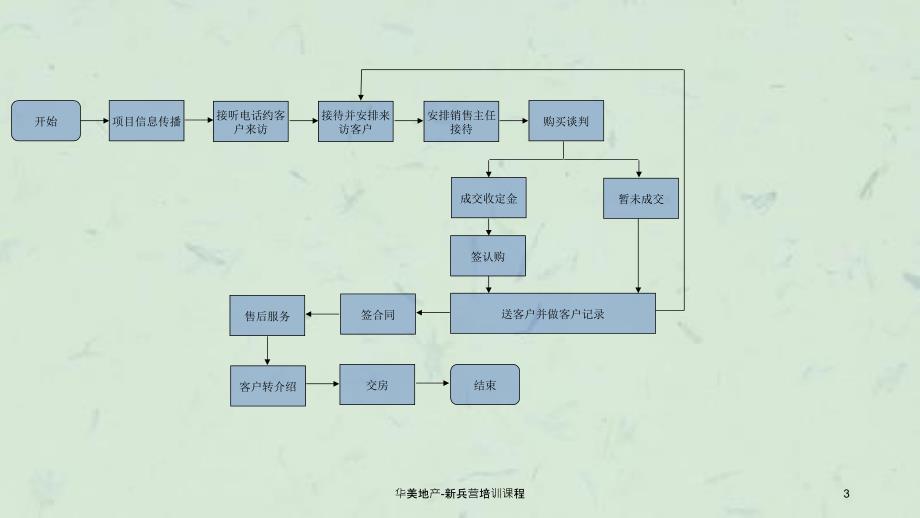 华美地产新兵营培训课程课件_第3页