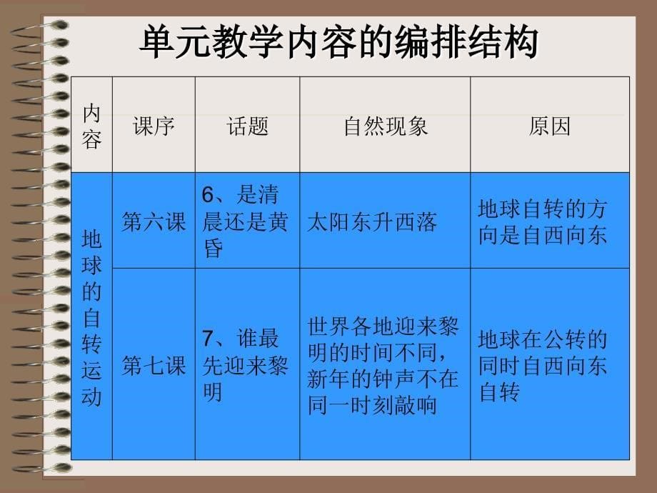 教学的思考和实践天津开发区张元喜_第5页