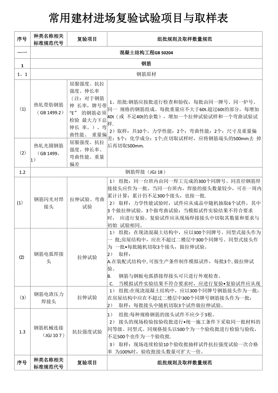 主要建材进场复验试验项目与取样表_第1页