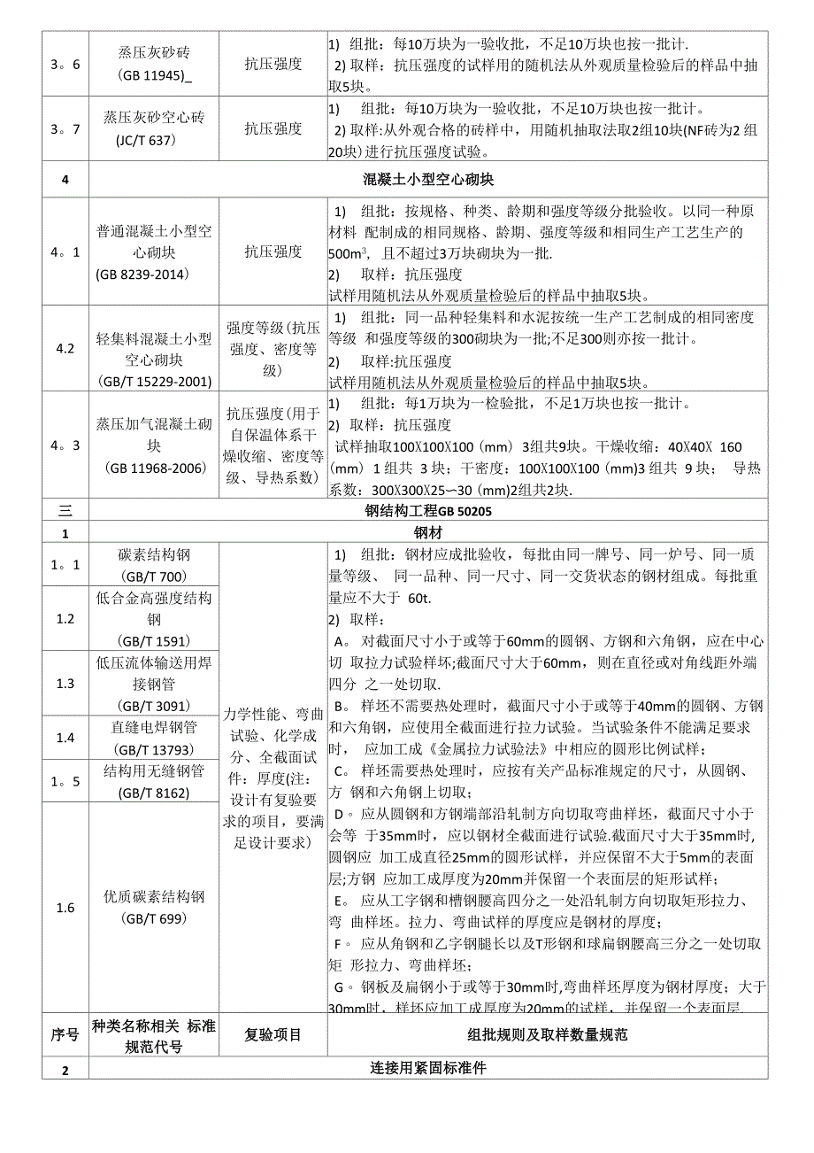 主要建材进场复验试验项目与取样表_第4页