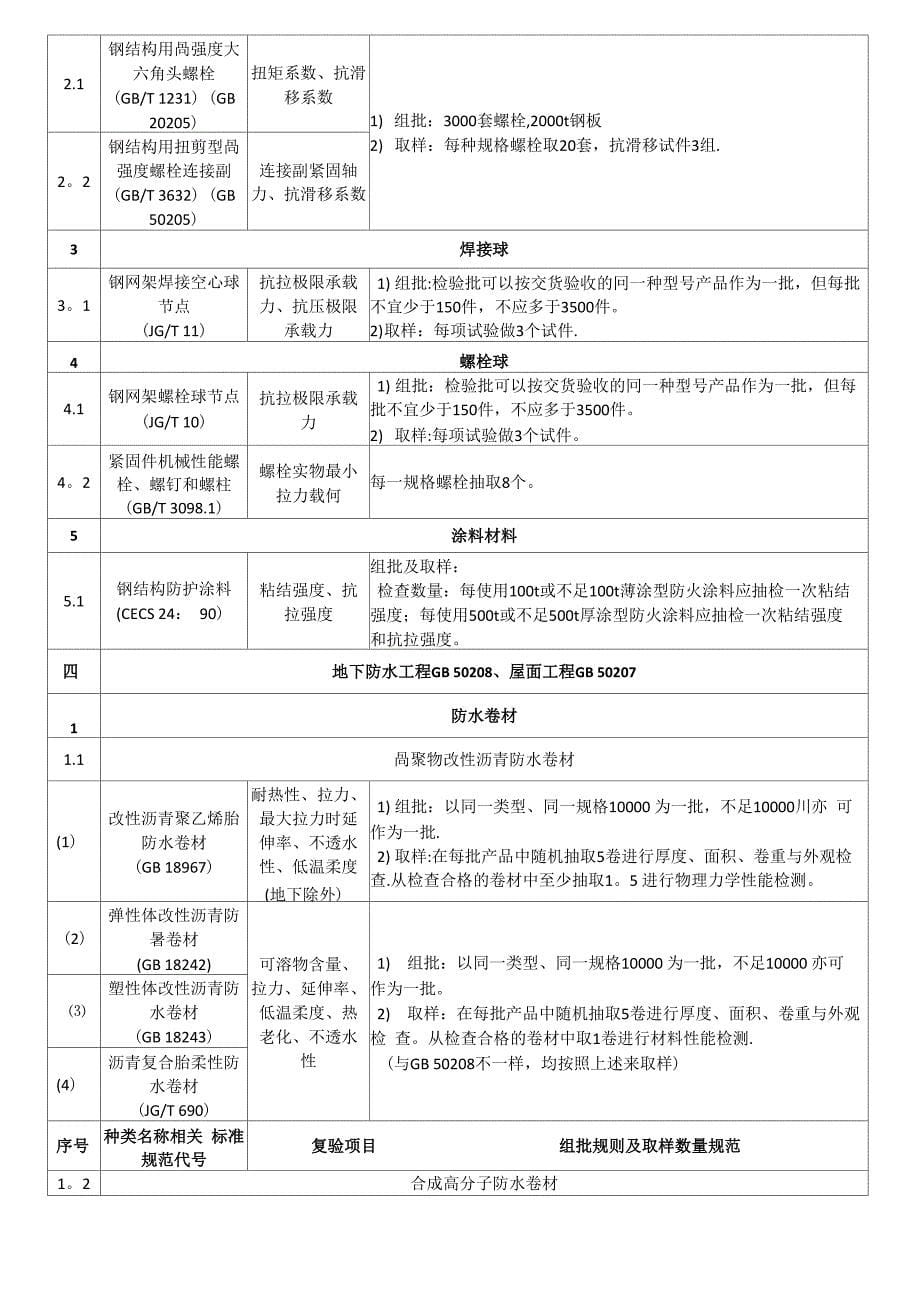 主要建材进场复验试验项目与取样表_第5页