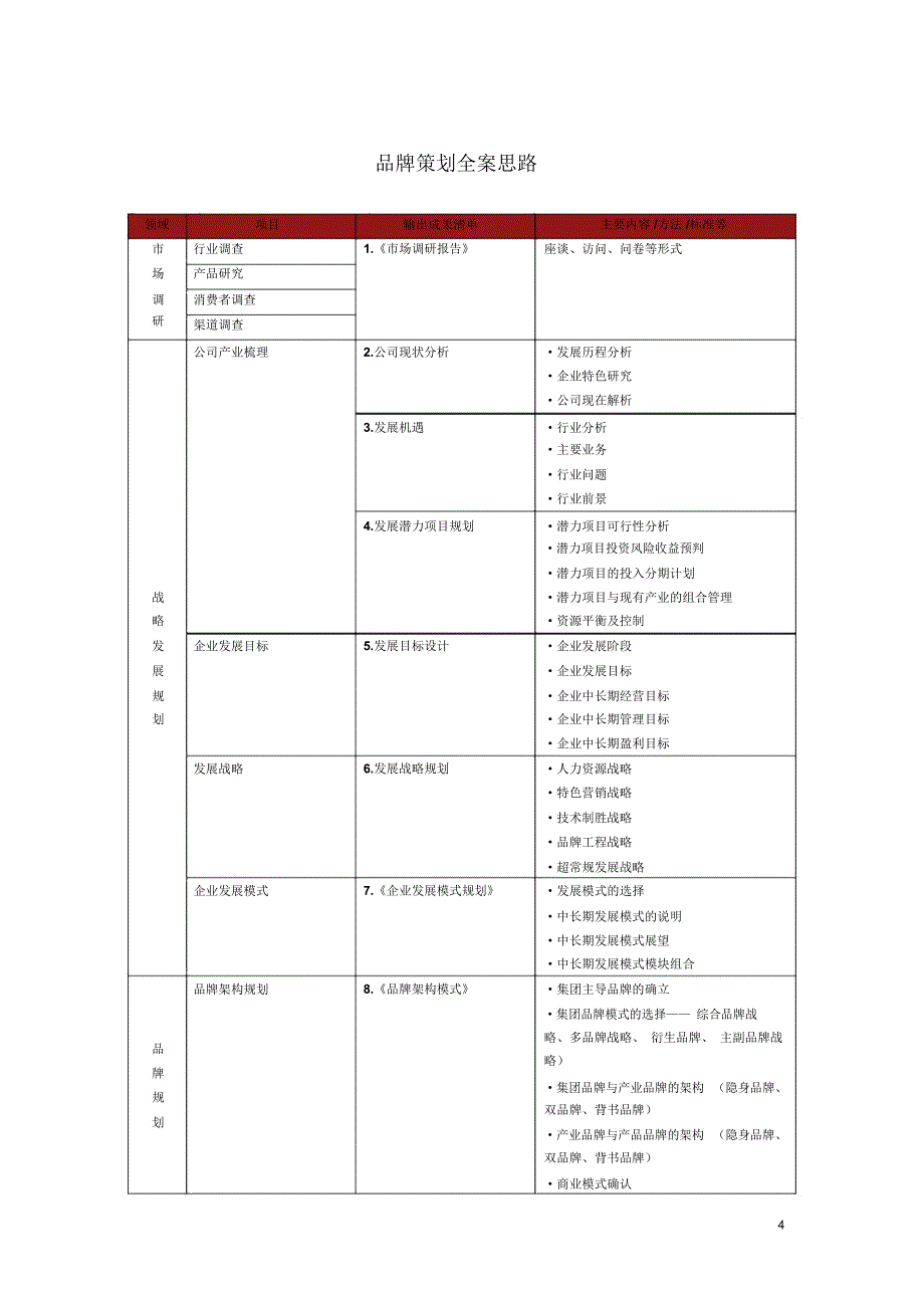 品牌策划全案思路_第4页