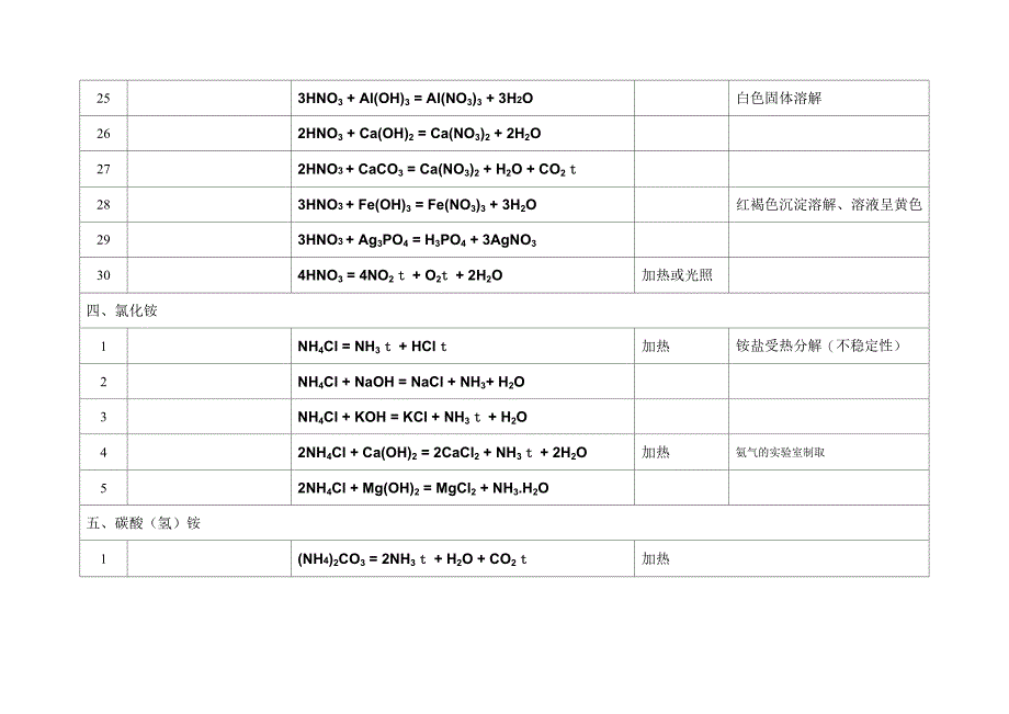 高中化学反应方程式-氮_第4页