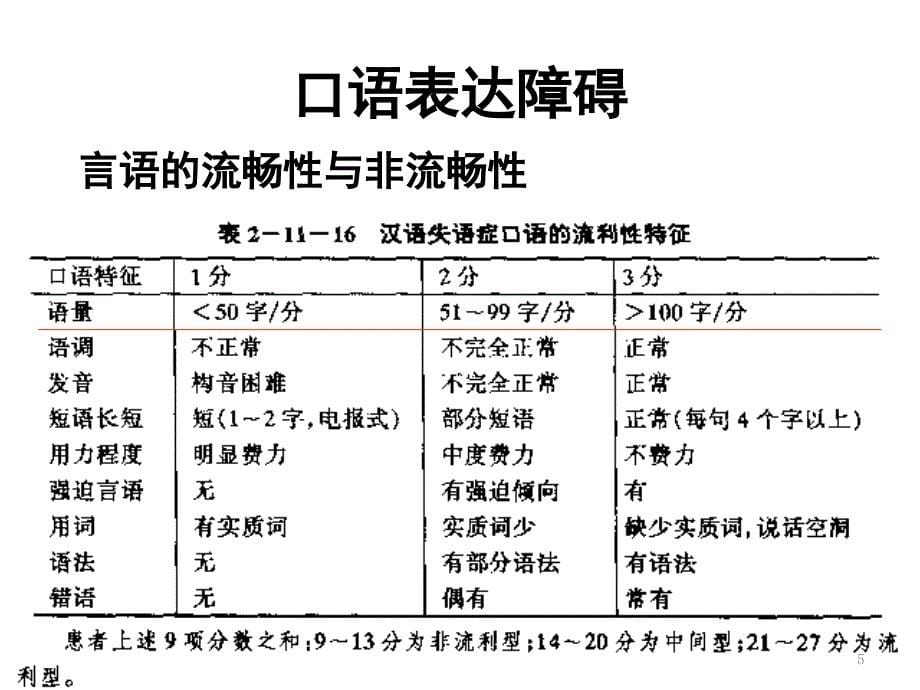 失语症分类和评估课堂PPT_第5页