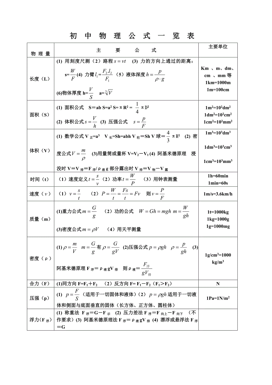 初中物理公式一览表物理量主要公式.doc_第1页