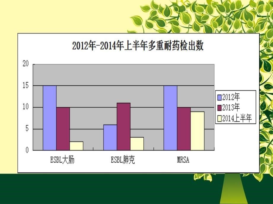 多重耐药感染的防控PDCA.ppt_第5页