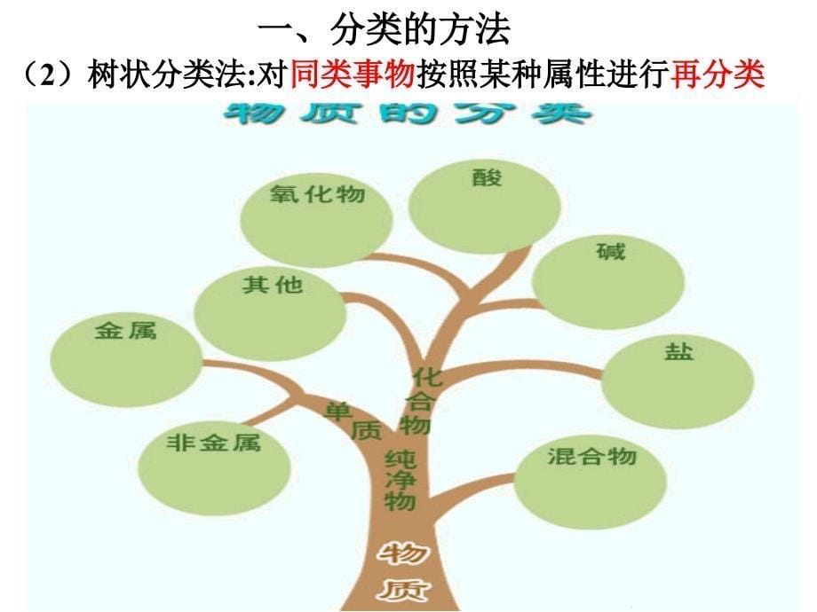 物质分类和胶体PPT课件_第5页