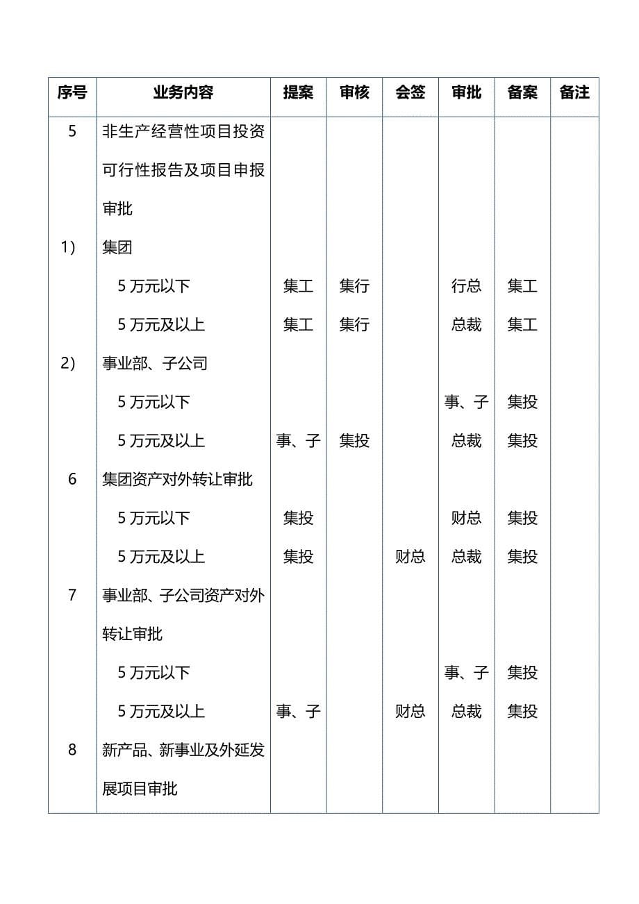 美的集团公司管理系统分权手册簿_第5页